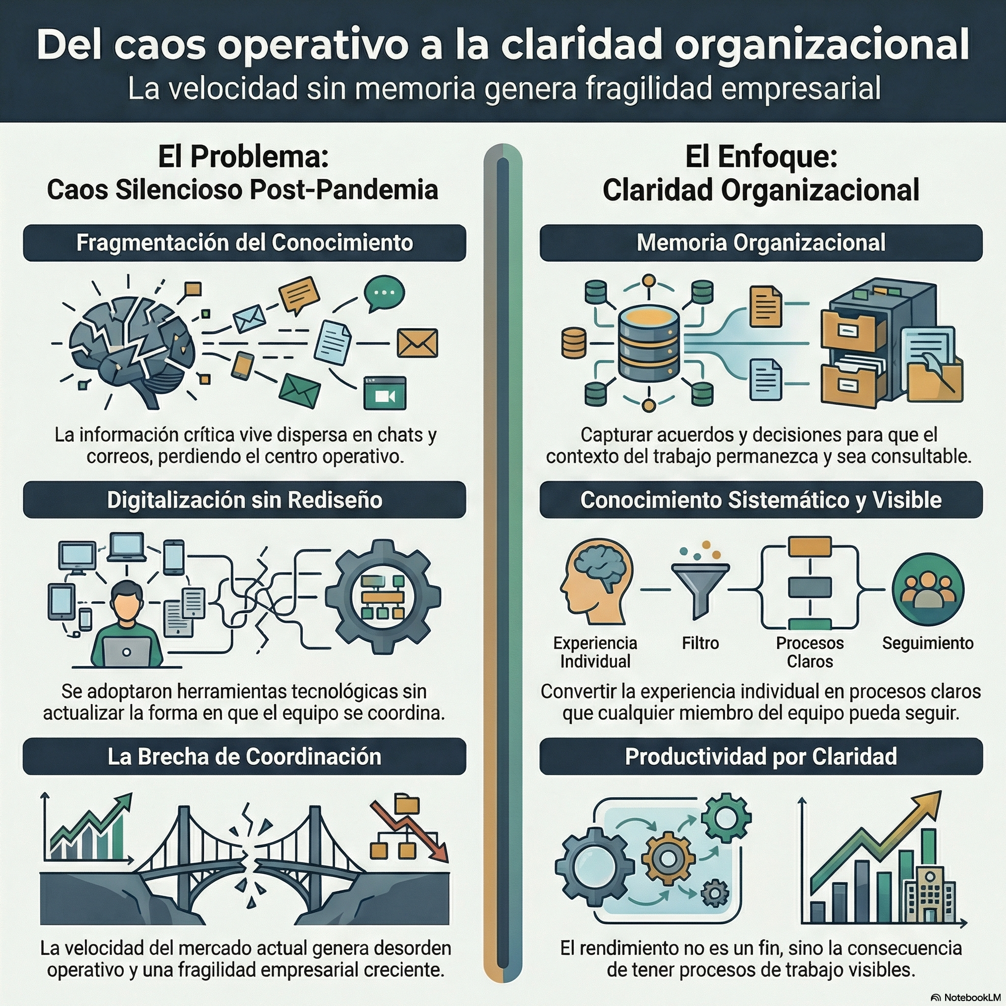 Diagrama del artículo: Velocidad del mercado y el caos post pandemia