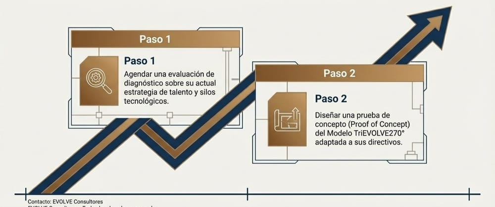 Los dos primeros pasos para empezar el programa