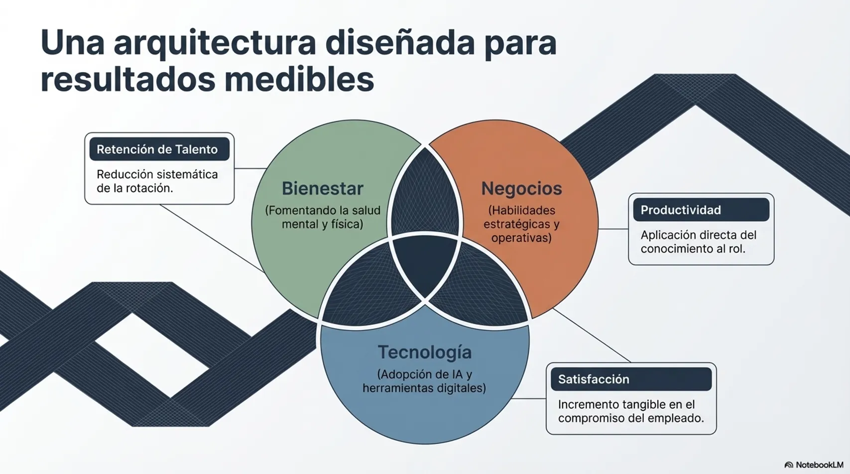 Convergencia de los tres pilares
