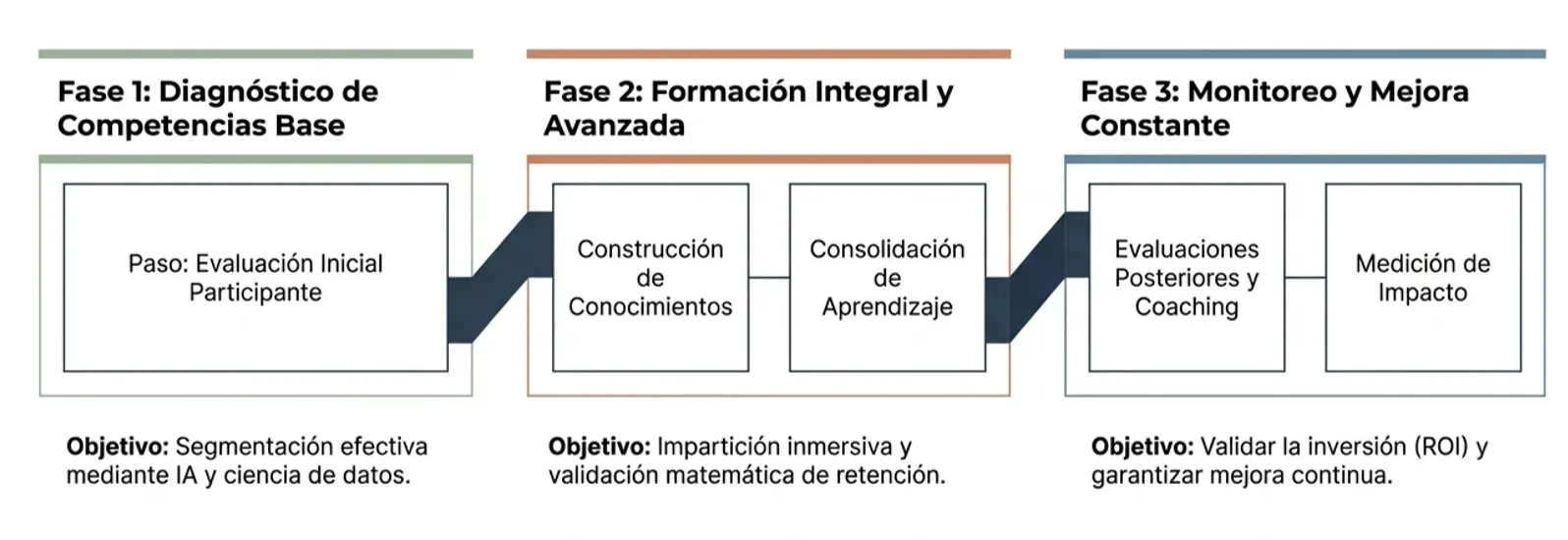 Modelo operativo de TriEvolve270°