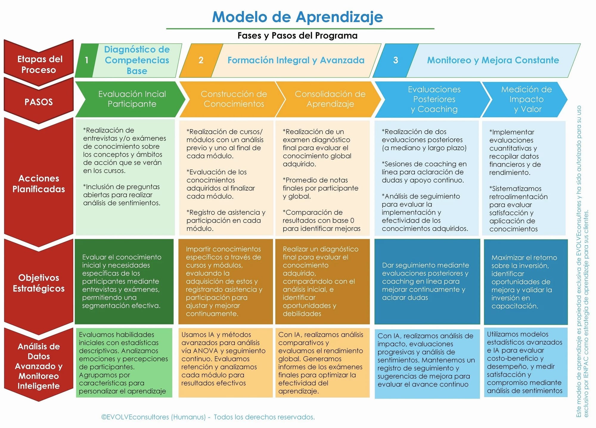 Matriz del modelo TriEvolve270°: etapas, pasos, acciones, objetivos y análisis de datos